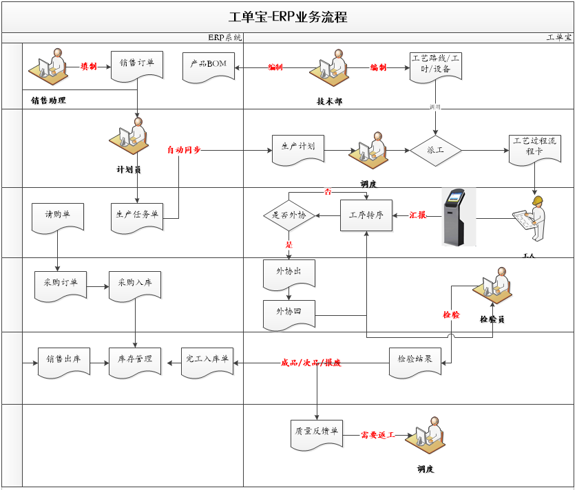 工單寶-ERP業(yè)務流程.png